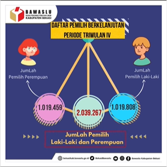 Rekapitulasi Pemutakhiran Data Pemilih Berkelanjutan bulan Triwulan IV Tahun 2021