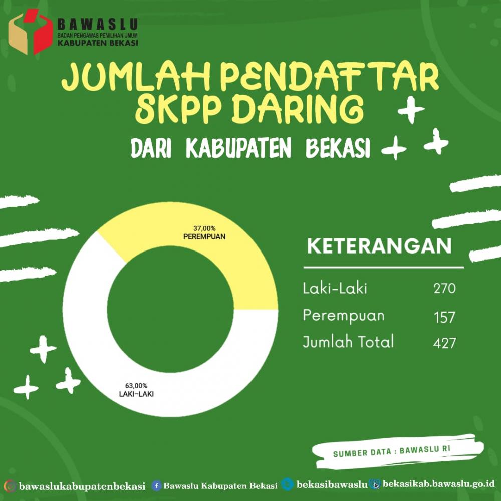 Jumlah Pendaftar SKPP Daring Kabupaten Bekasi mencapai 427 pendaftar, dan masuk urutan tertinggi Se-Jawa Barat.