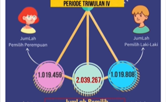 Rekapitulasi Pemutakhiran Data Pemilih Berkelanjutan bulan Triwulan IV Tahun 2021