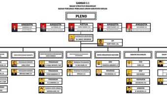 Struktur Organisasi Bawaslu Kabupaten Bekasi